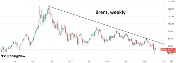 Нефть может продолжить снижение